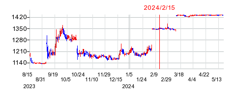 2024年2月15日 16:00前後のの株価チャート